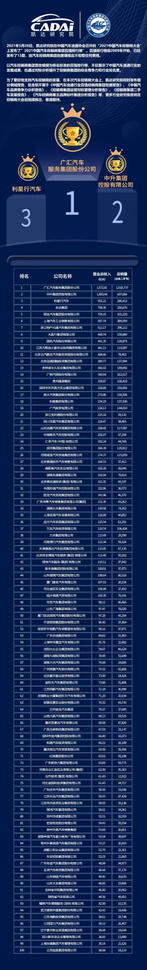喜讯丨宁波张航清洁能源公司有限公司荣登2021年中国汽车经销商百强排行榜第33位(图3)